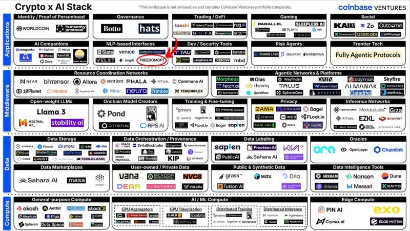 Coinbase Ventures 'Crypto x AI Stack' landscape infographic with FreedomGPT highlighted among AI companion apps